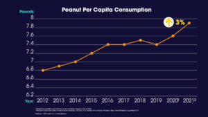 peanut consumption chart